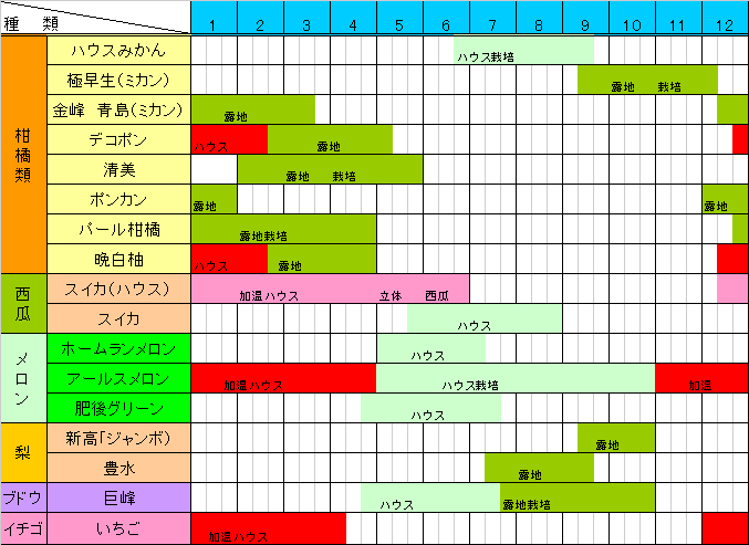 果物カレンダー（出荷予定）